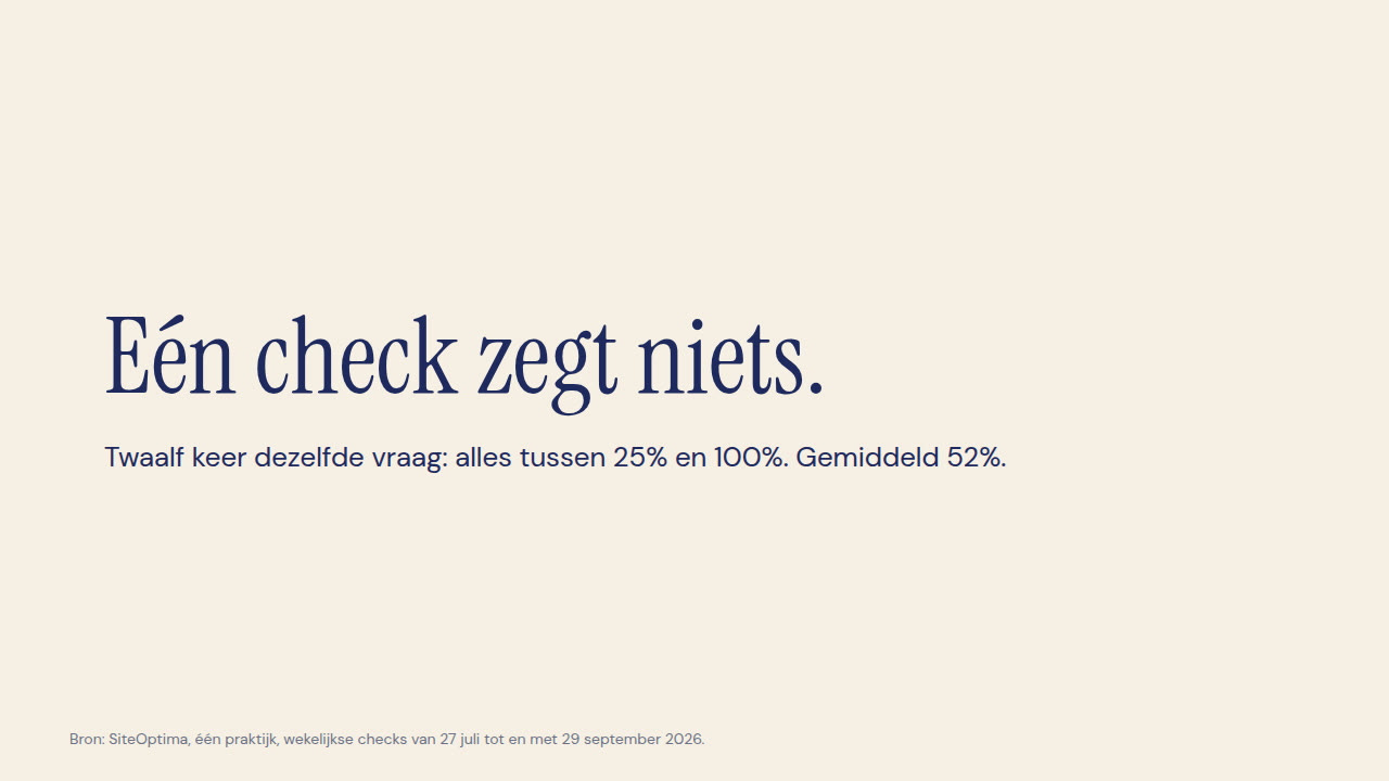 Animatie: twaalf keer dezelfde vraag aan AI, beste opticien in de stad, elke week één check. De uitkomsten vallen één voor één op een balk van 0 tot 100 procent: 100, 50, 75, 50, 25, 75, 50, 25, 50, 25, 75 en 25 procent. Het gemiddelde schuift mee naar 52 procent. Eindbeeld: Eén check zegt niets.