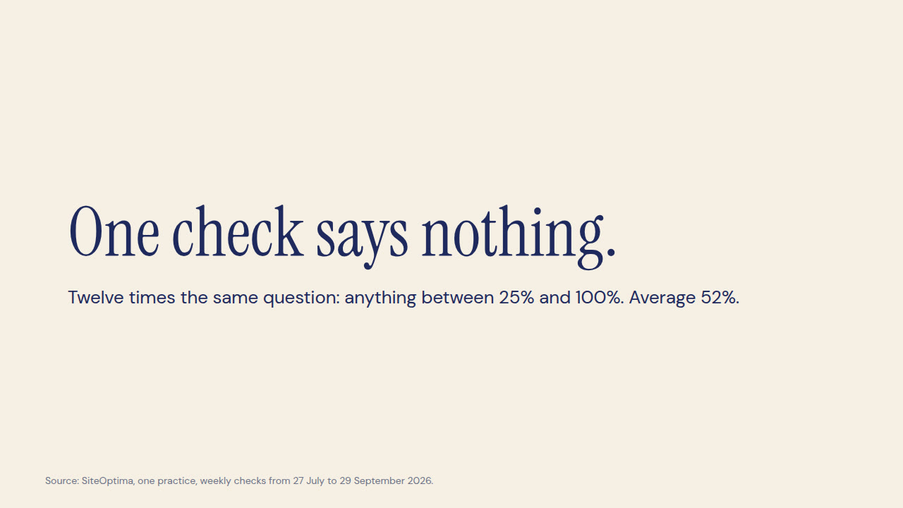 Animation: twelve times the same question to AI, best optician in town, one check every week. The results drop one by one onto a bar from 0 to 100 percent: 100, 50, 75, 50, 25, 75, 50, 25, 50, 25, 75 and 25 percent. The average moves along to 52 percent. Final frame: One check says nothing.