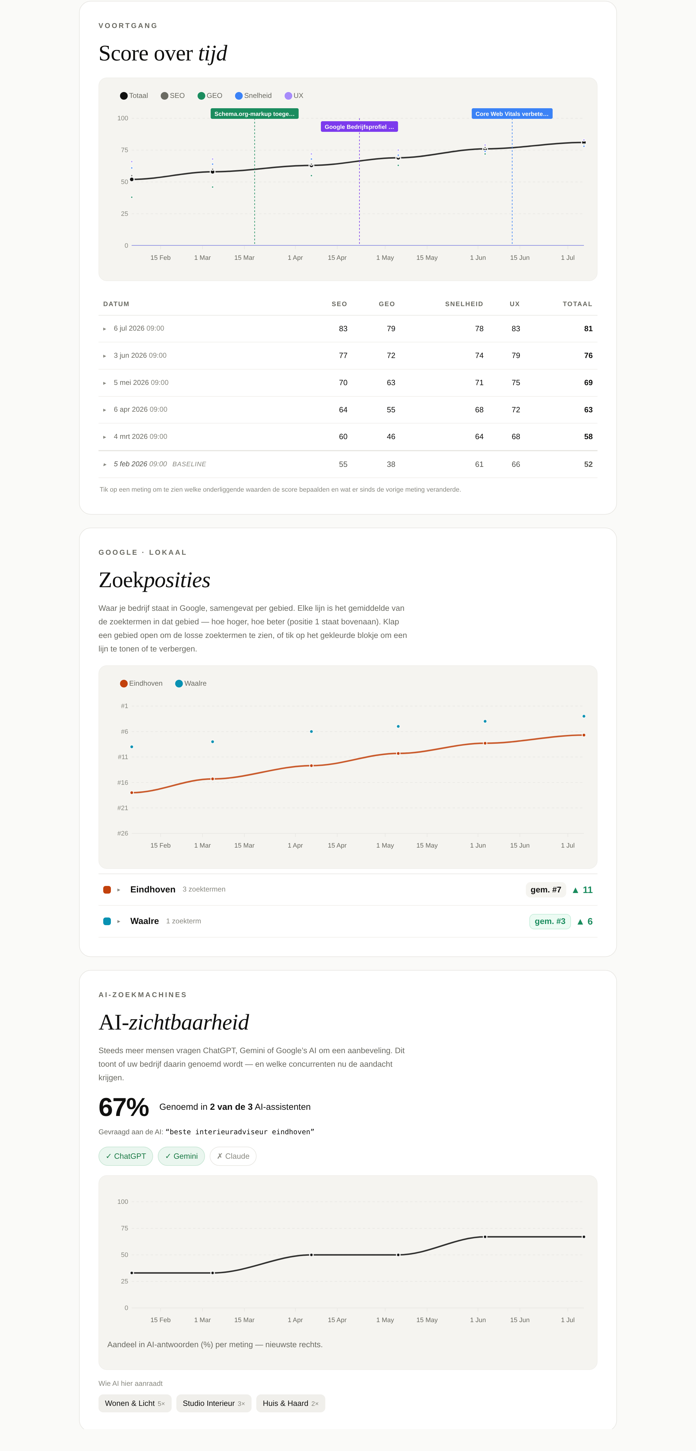 Example of the SiteOptima client portal with three graphs: score development, search positions in Google and AI visibility over time.